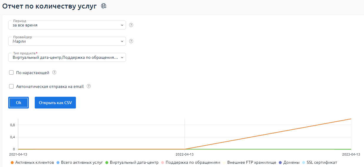 Пример отчёта "По количеству услуг" Пример отчёта "По количеству услуг"