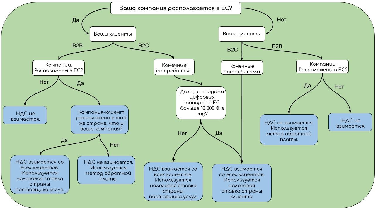Варианты назначения НДС