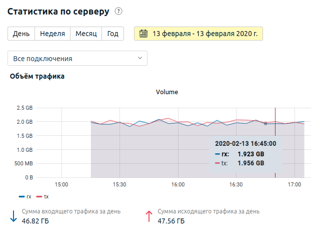 Интерфейс раздела "Статистика"