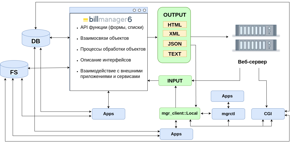 Схема работы BILLmanager