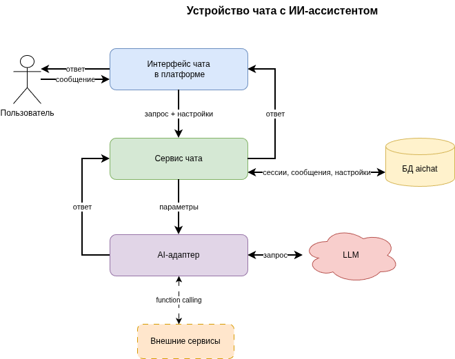 Устройство работы чата