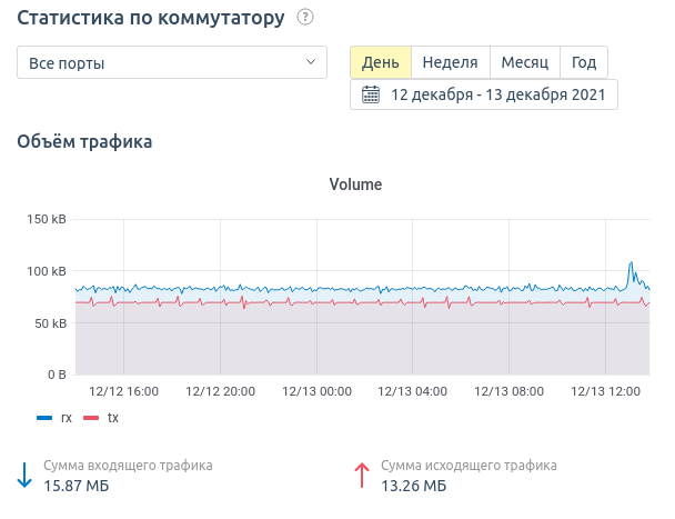 Интерфейс раздела "Статистика"