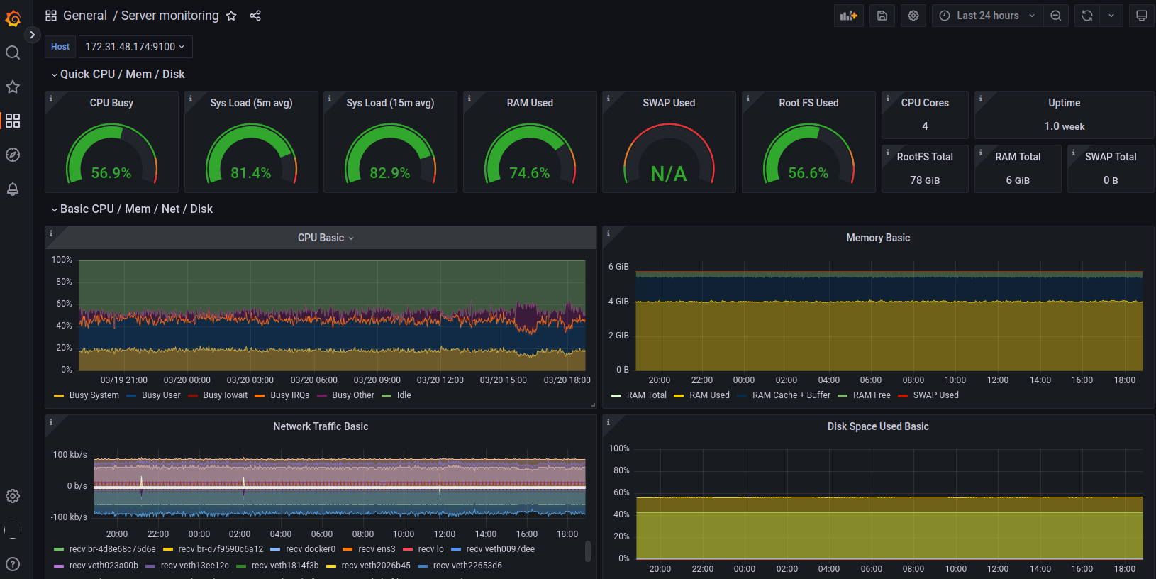 Пример дашборда Grafana
