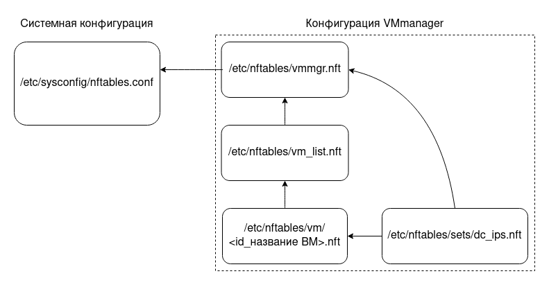 Взаимосвязь конфигурационных файлов