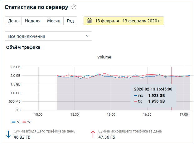 Данные по трафику в DCImanager