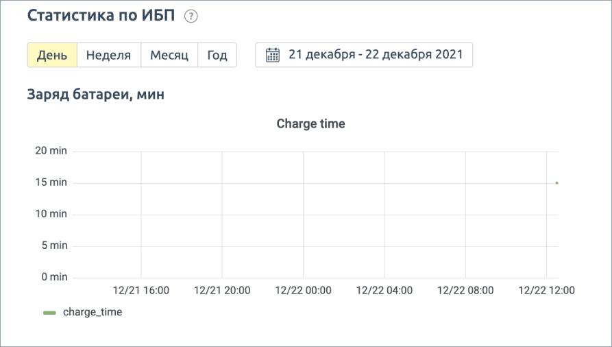 Один из показателей статистики ИБП в DCImanager