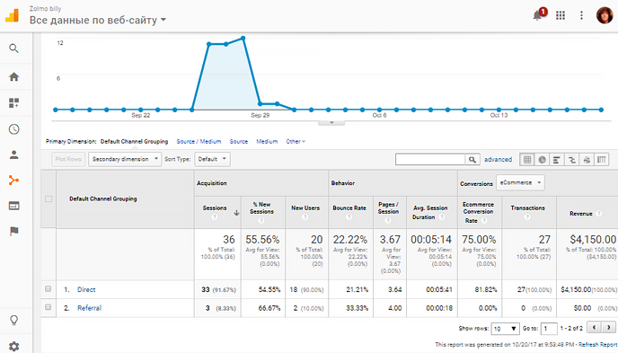 Google Analytics start page