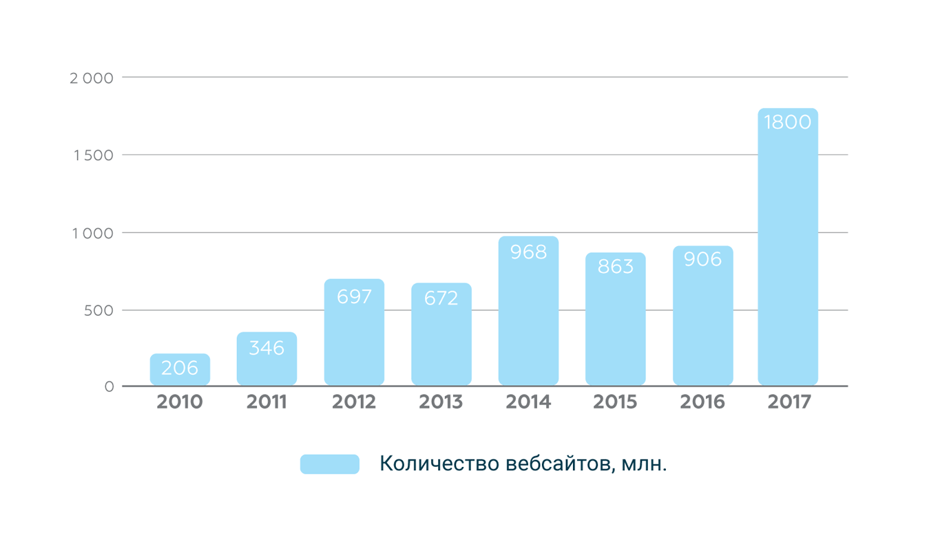 Количество вебсайтов