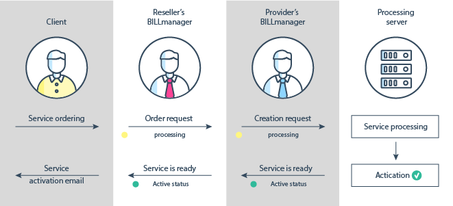 Reselling Software: Don't Start a SaaS — White Label Someone Else's