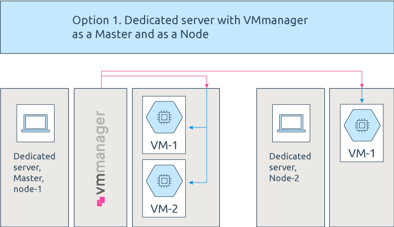 Installation Of Vmmanager Dedicated Server Vs Virtual Machine Images, Photos, Reviews