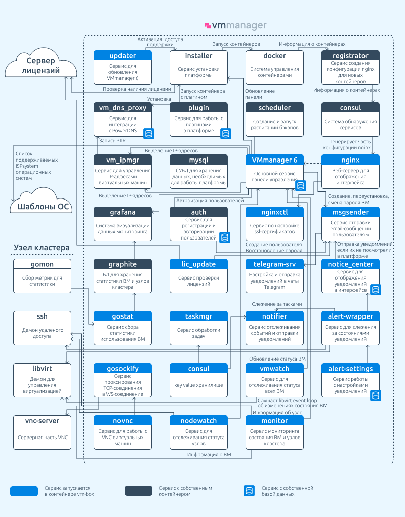Архитектура VMmanager 6. Это неполный список микросервисов, из которых состоит платформа