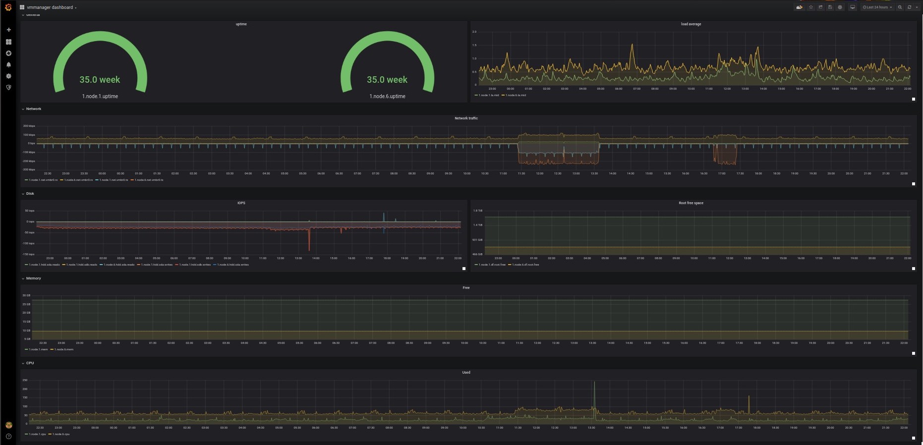 Преднастроенный дашборд в Grafana. Чтобы начать работу, не нужно проводить интеграцию. Администратору достаточно выбрать метрики, которые он хочет визуализировать