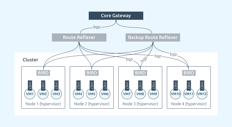 Схема анонсирования BGP маршрутов с узла в сторону маршрутизатора