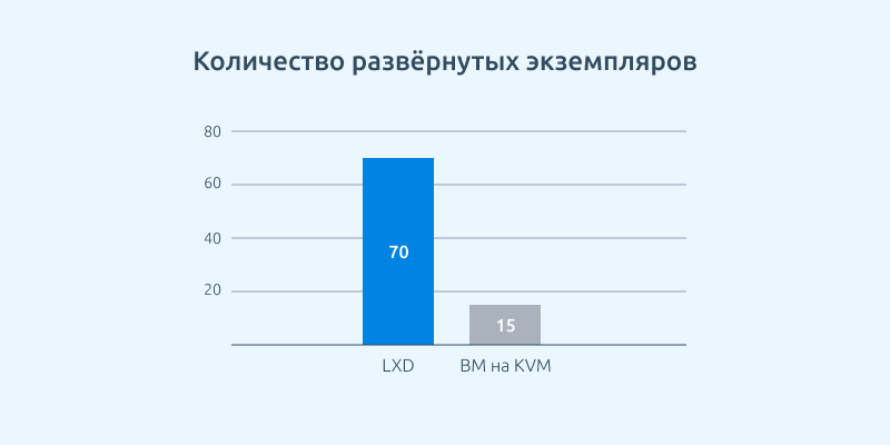 Количество развёрнутых экземпляров