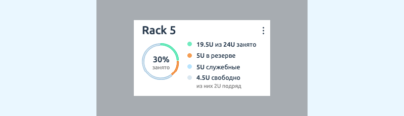 DCImanager показывает процент заполненности стойки, количество свободных и занятых юнитов. Фрагмент интерфейса