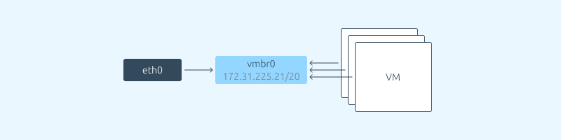 Схема стандартной сетевой настройки Коммутация в VMmanager