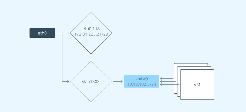 Схема гибкой настройки сети в VMmanager