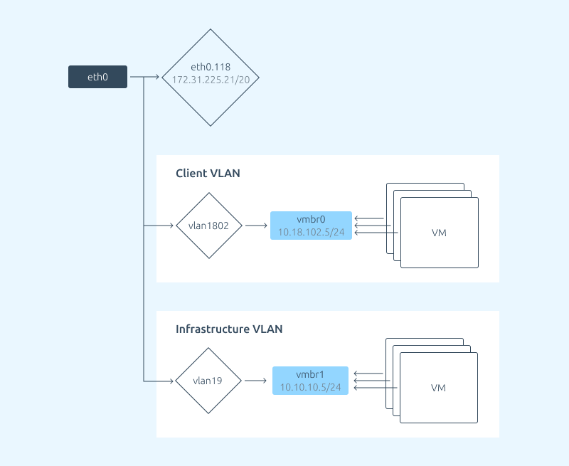 Пример настройки сети, когда клиентские виртуальные машины находятся в VLAN 1802, а внутренние виртуальные машины провайдера — во VLAN 19