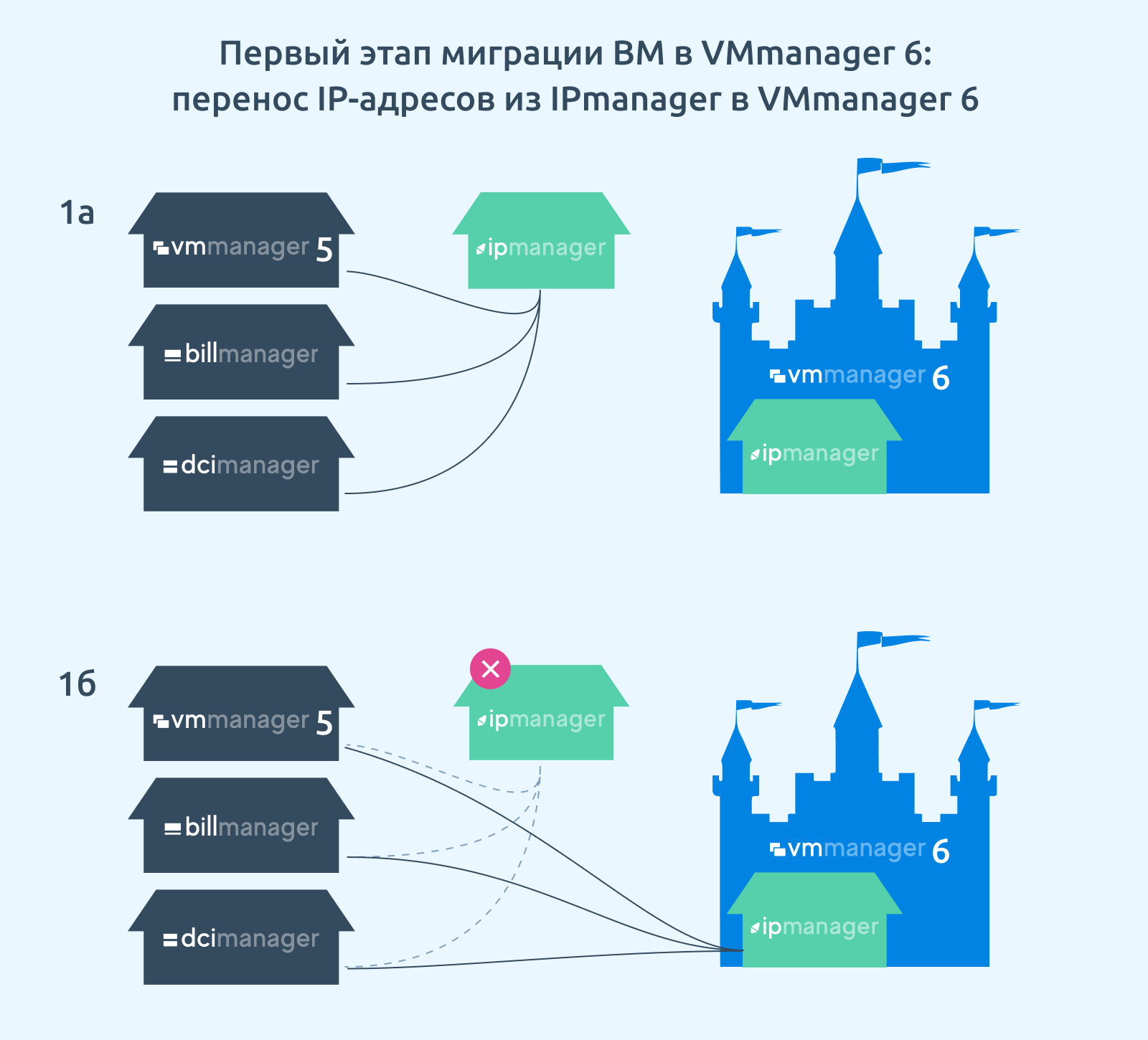 Первый этап миграции