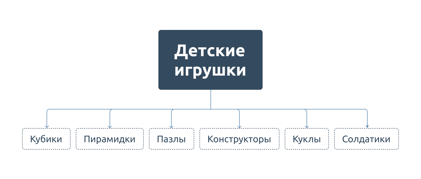 Структура каталога товаров в первом приближении собрана по очевидным запросам пользователей