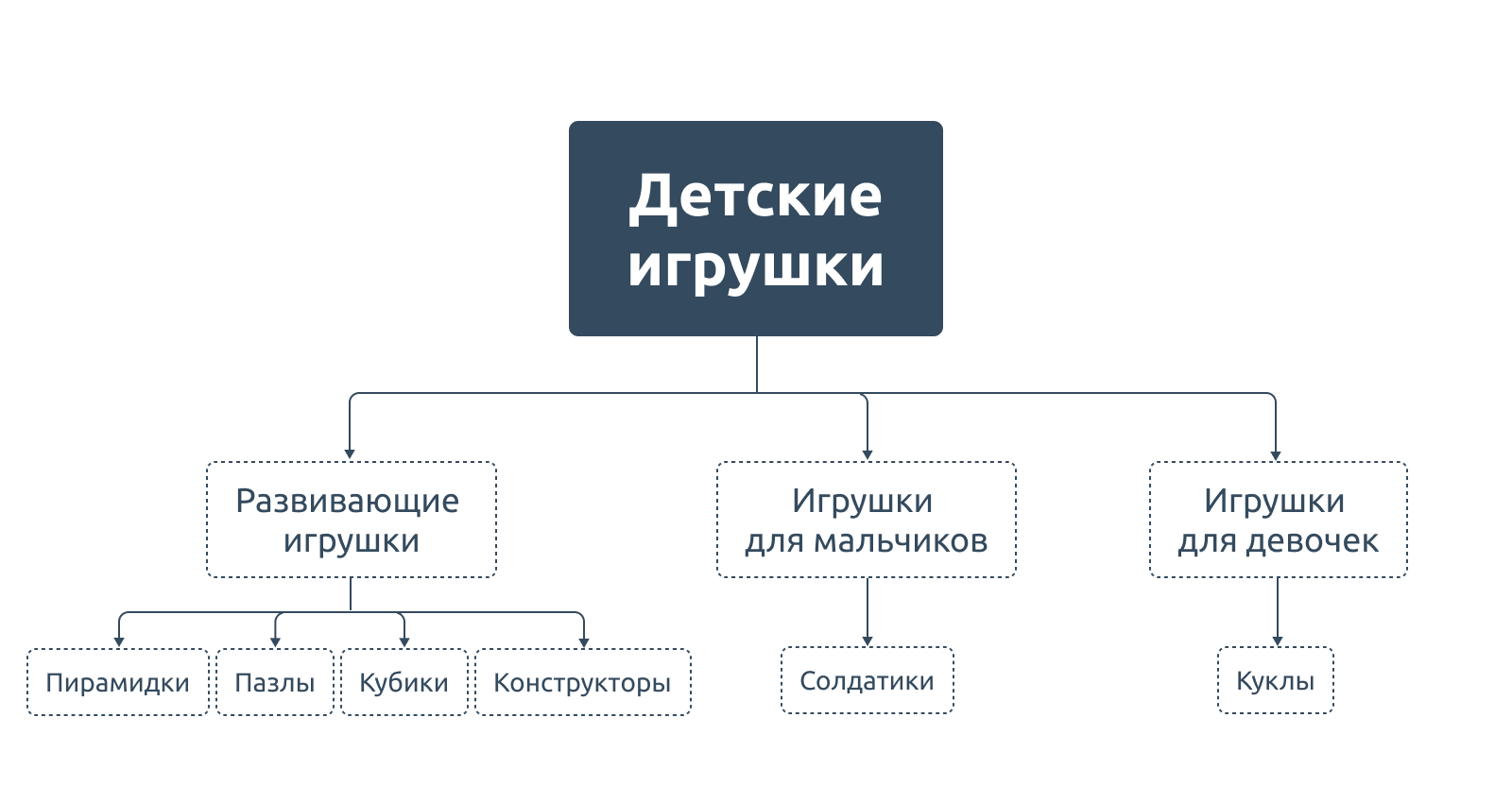 Структура каталога, где игрушки рассортированы по дополнительным признакам