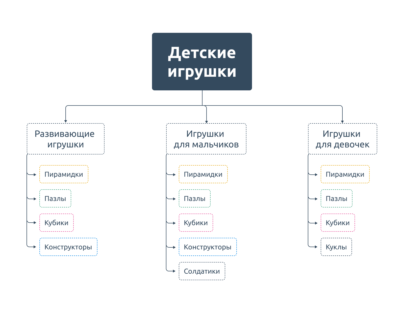 Расширенная структура каталога. Некоторые товары, например, пирамидки и конструкторы, могут быть в нескольких разделах