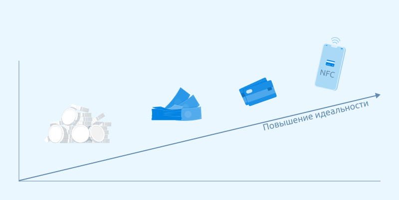 Развитие платёжных средств согласно вектору идеальности: деньги занимают все меньше ресурсов в пространстве, а их обращение происходит быстрее