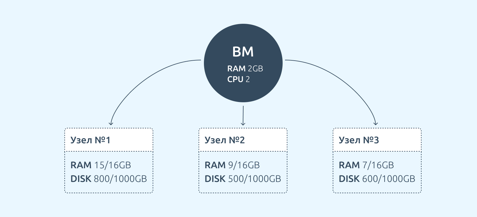 Пример работы сложного фильтра распределения, когда на узлах должны создаваться  ВМ с RAM > 2G или с vCPU > 4