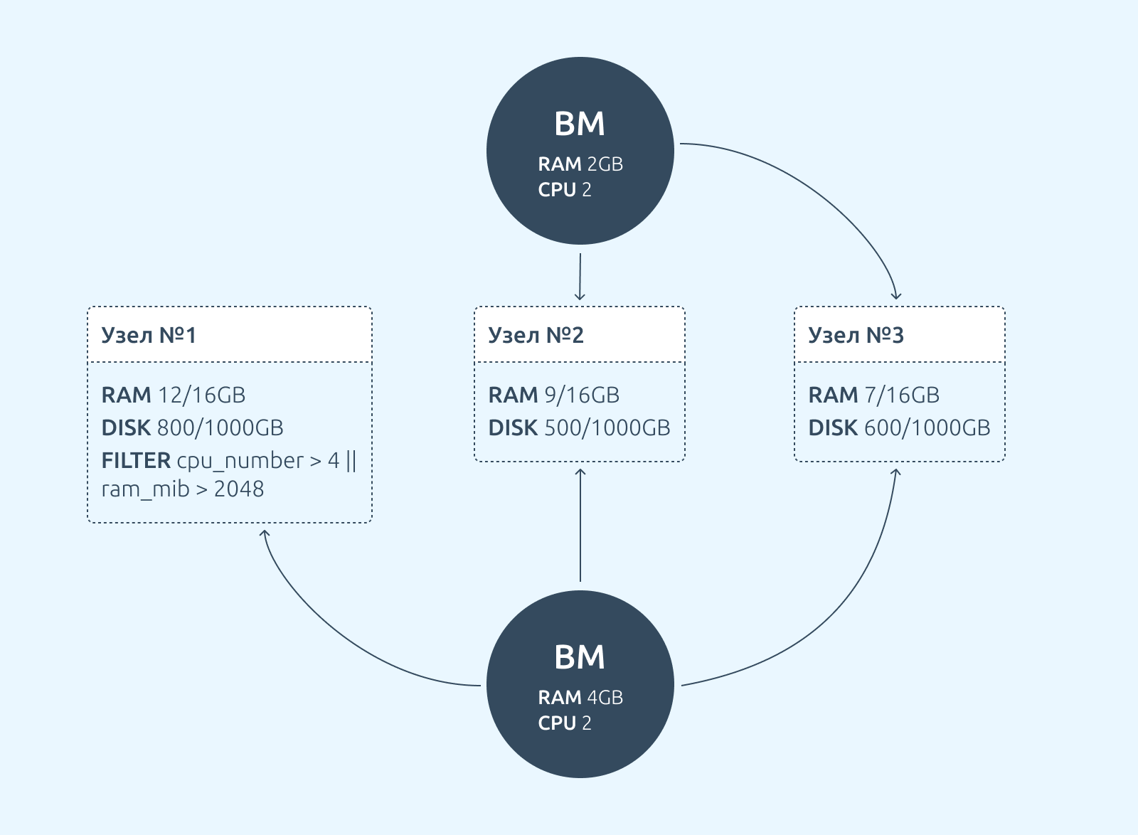 Пример работы сложного фильтра распределения, когда на узлах должны создаваться  ВМ с RAM > 2G или с vCPU > 4