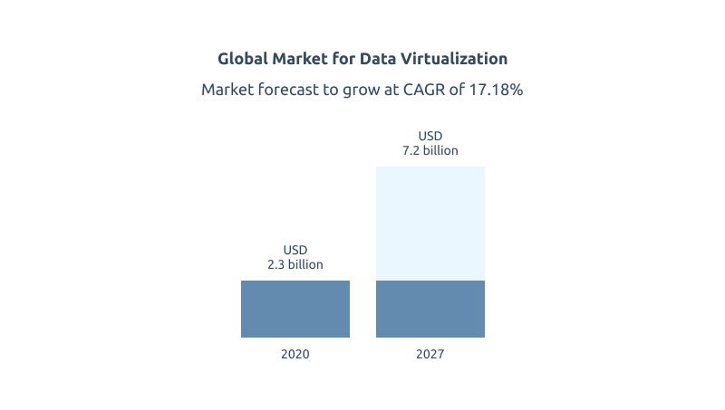 Global Market for Data Virtualization