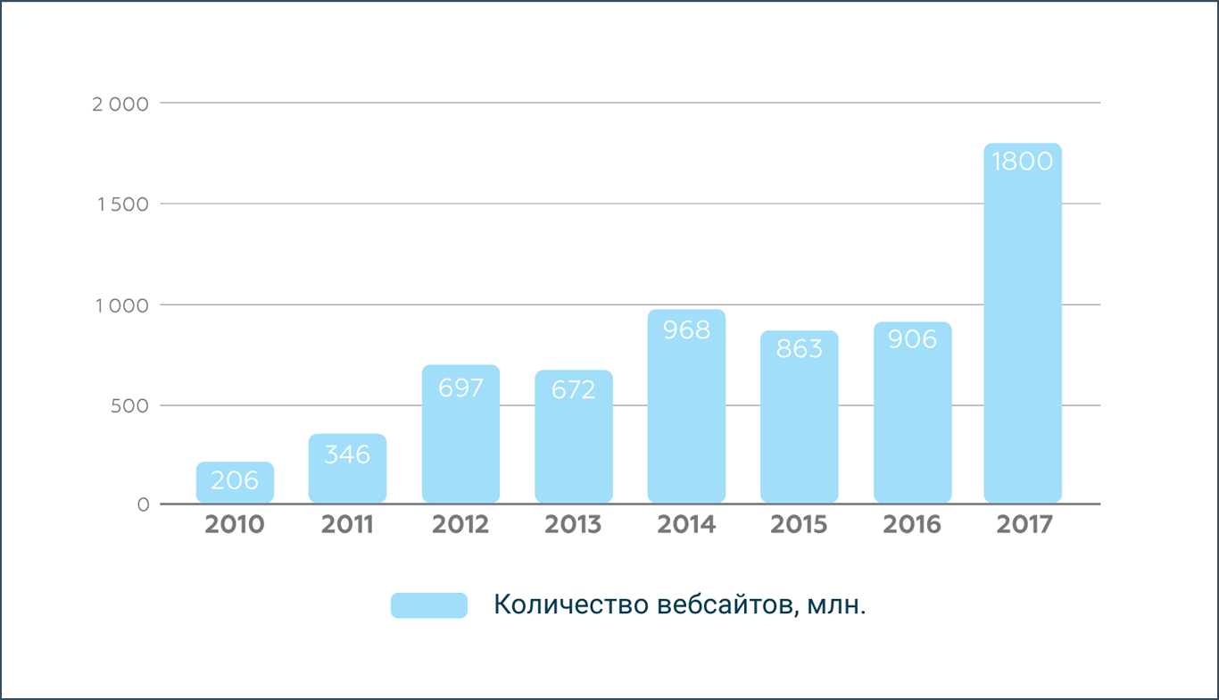 Количество вебсайтов